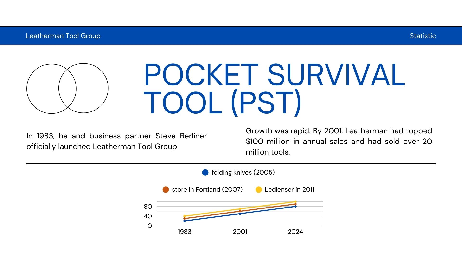 Pocket Survival Tool (PST) 55% U.S. market share By 2001, Leatherman had topped $100 million in annual sales